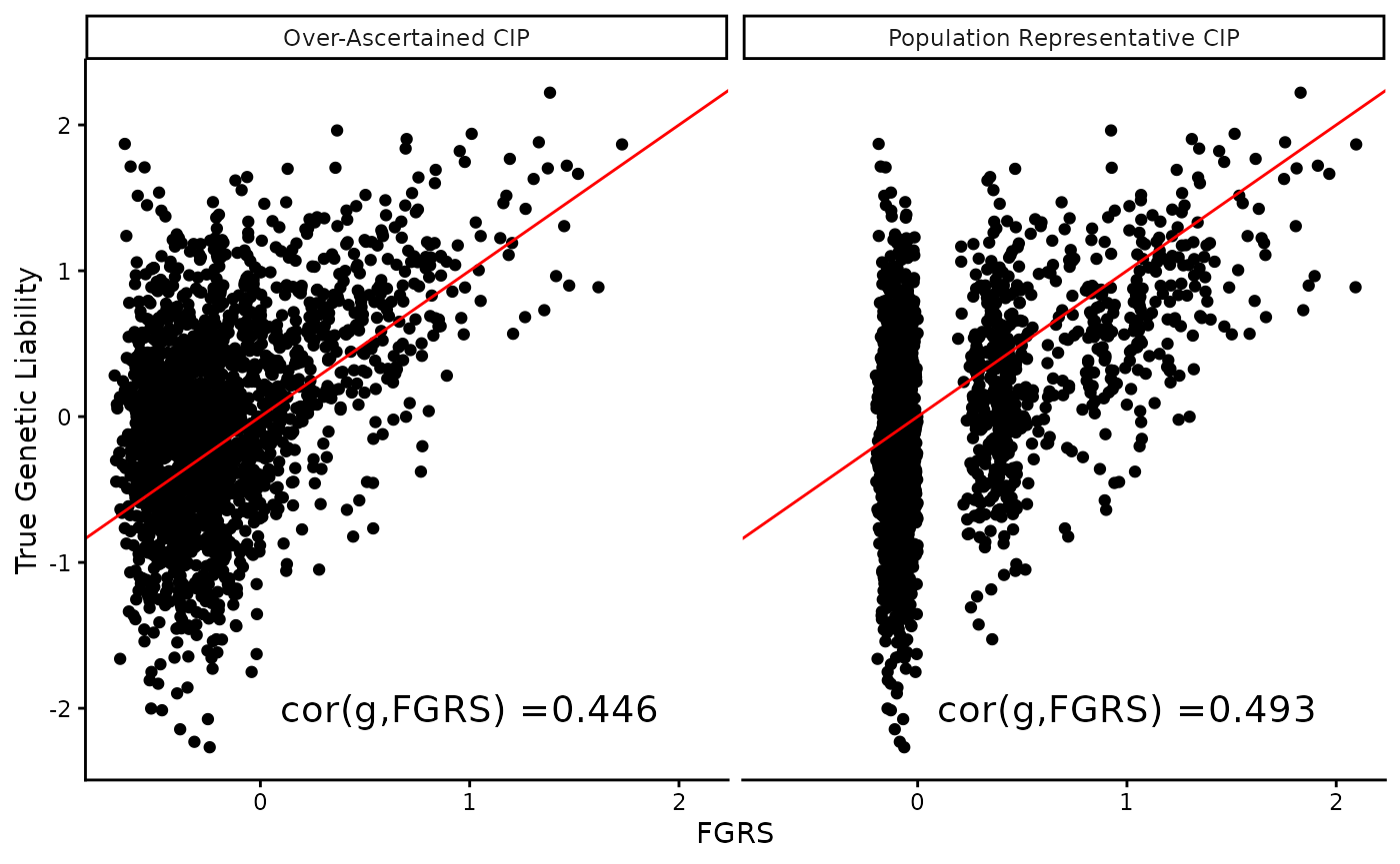 Plot of the true genetic liability against the estimated FGRS using both CIPs.