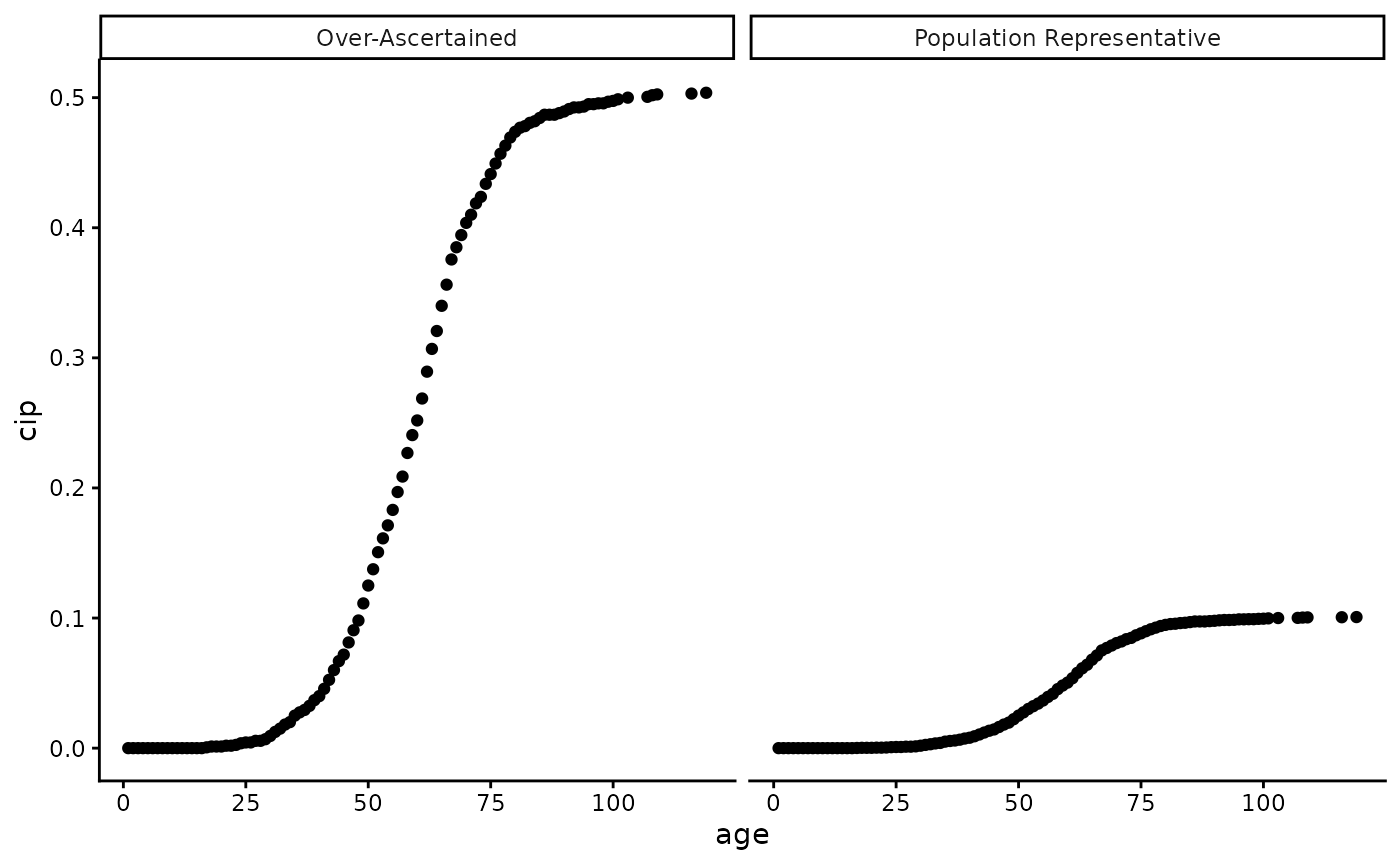 Plot of the two different CIPs as a function of age.