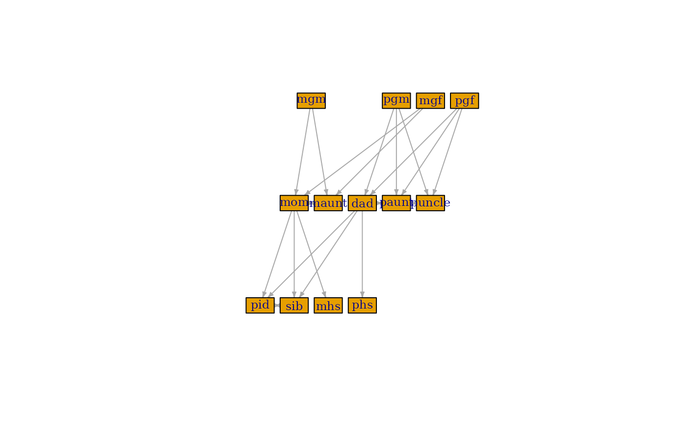 Plot of the identified pedigree. Pedigree plotted with igraph package.