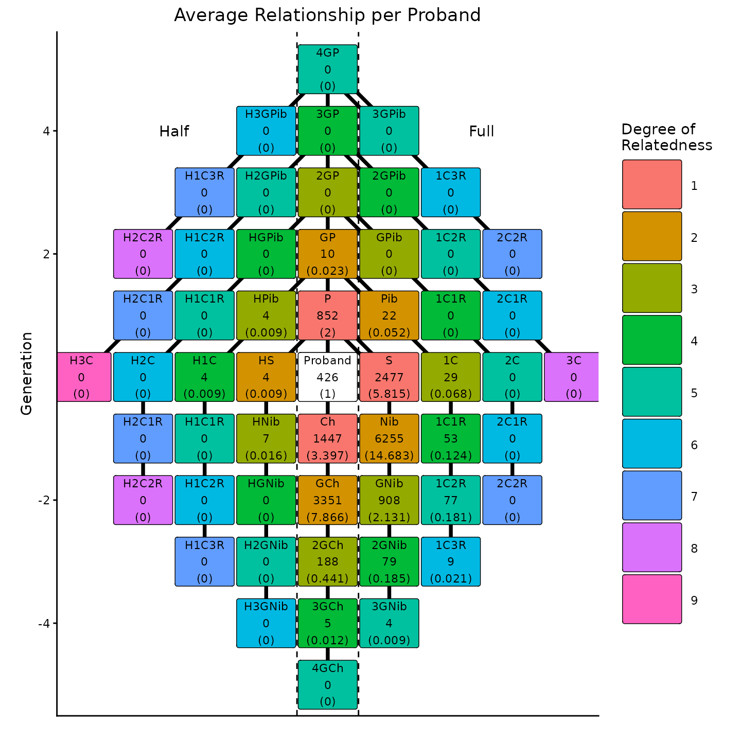 Plot of the identified relations per proband.
