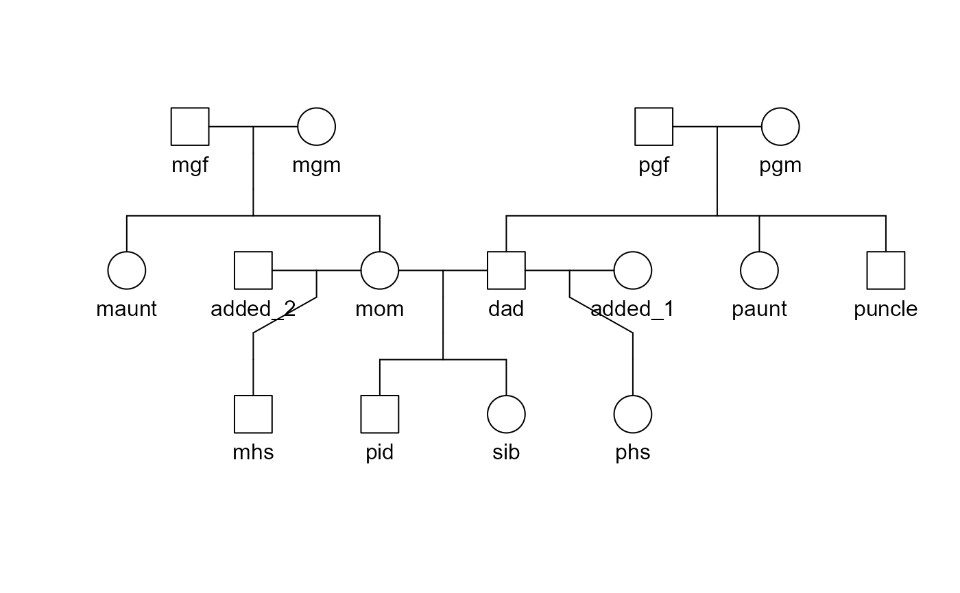 Plot of the identified pedigree. Pedigree plotted with kinship2 package.