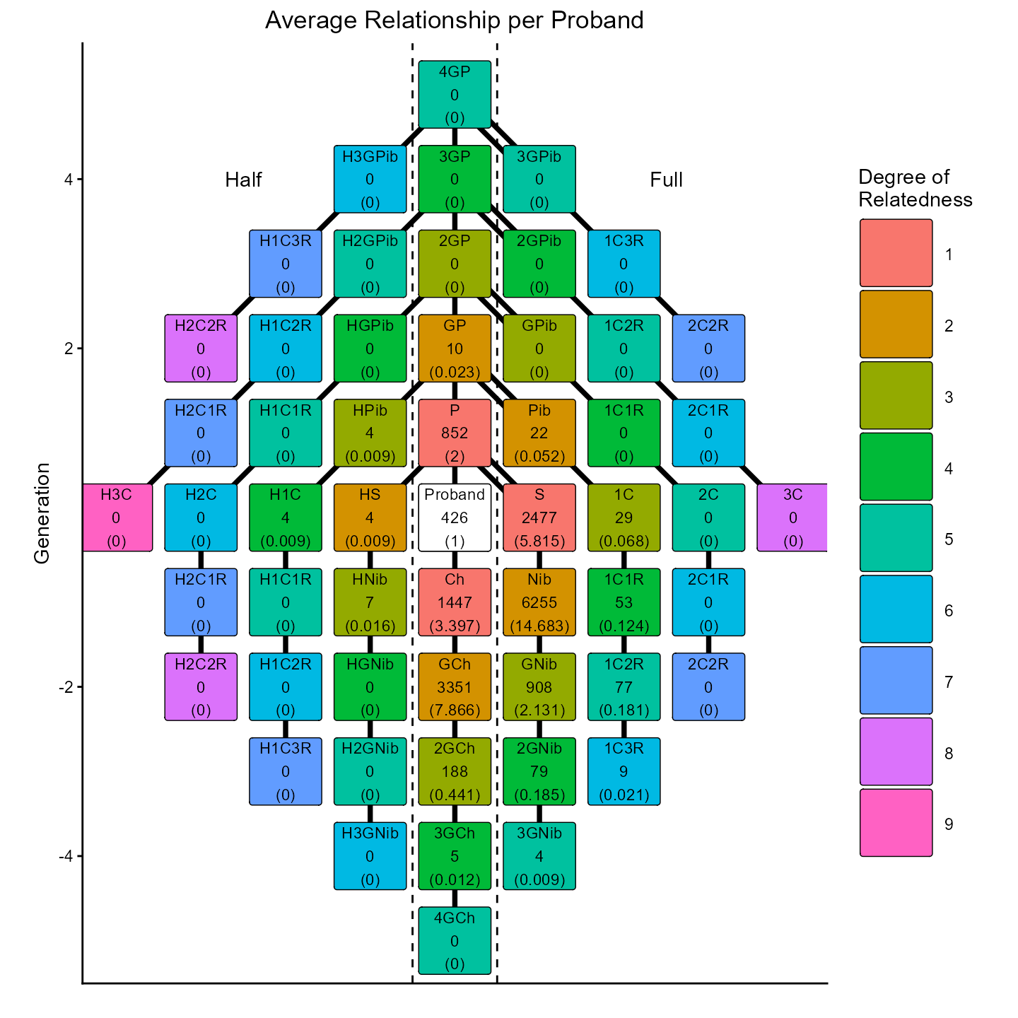 Plot of the identified relations per proband.